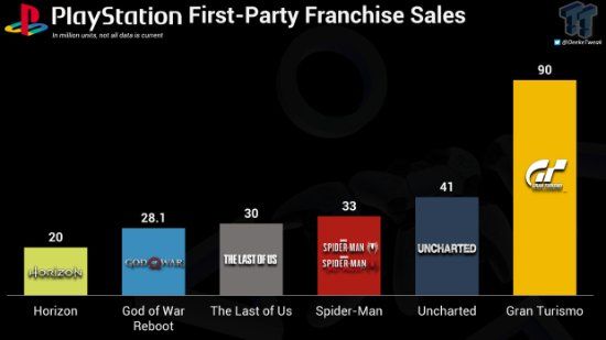 索尼最畅销的第一方IP盘点：新《战神》两作仅排第五
