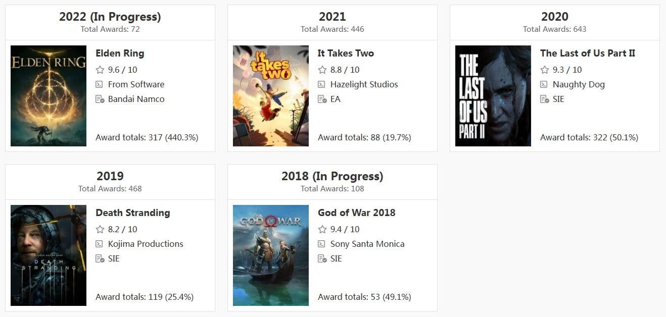 《艾尔登法环》即将超《美末2》成为获奖最多的游戏