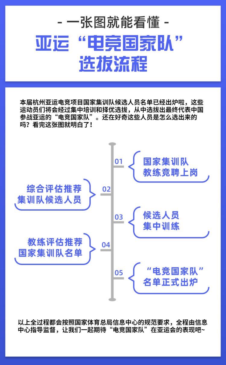杭州亚运会电子竞技（王者荣耀亚运版本项目）国家集训队候选人员名单公布
