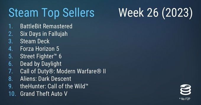 Steam新一周销量排行榜：像素风战地二连冠